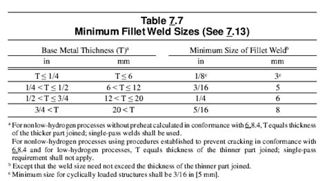 Fillet Weld Sizing In Compliance With Aws D And D Onestopndt