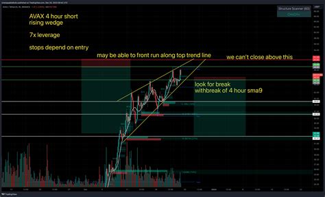 BINANCE AVAXUSDT Chart Image By UnstoppableBulls TradingView