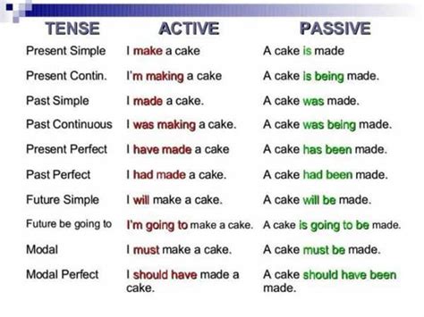 Tense Active Passive Present Simple Continuous Perfect Past Simple