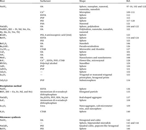 Typical Upconversion Host Materials And Their Synthetic Methods