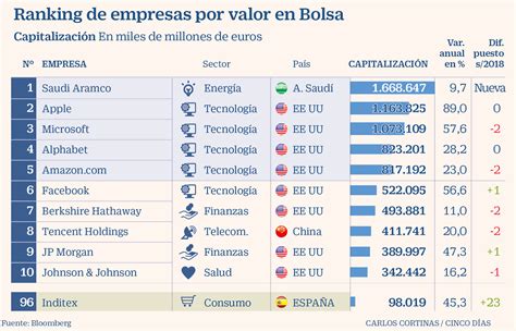 ¿cuáles Son Las 10 Empresas Más Grandes Del Mundo 2020