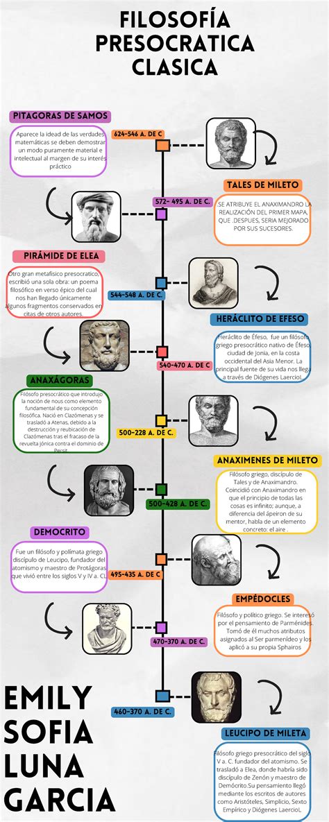 Infografia L Nea Del Tiempo Historia Filosof A Presocratica Clasica