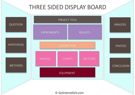 Ultimate Guide for A+ Science Fair Project: Science Fair Board Layout Ideas & Examples (2024)