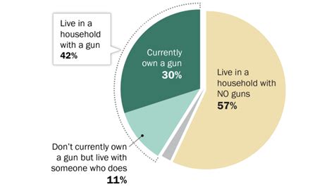 Americans Agree On Some Gun Restrictions Pew Survey Finds Npr