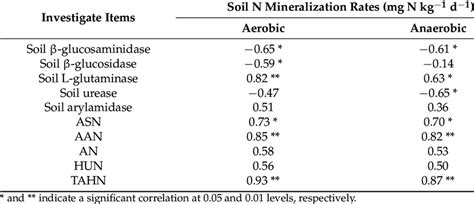 Pearson S Correlation Coefficient Between Soil N Mineralization Rate