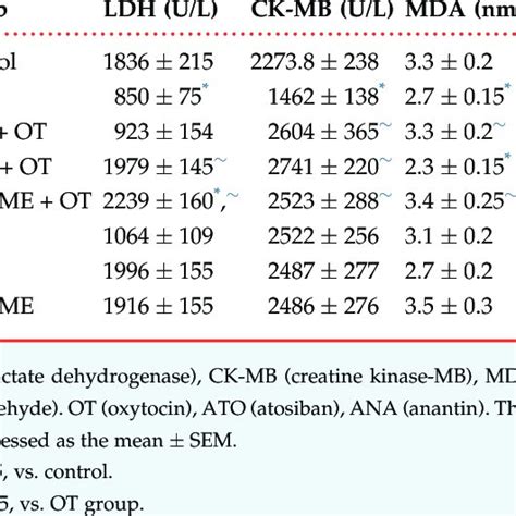 Plasma Levels Of Ldh Ck Mb And Mda At The End Of Reperfusion