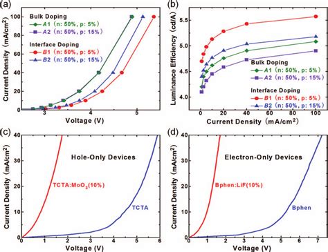 A Current Density Vs Voltage Characteristics And B Luminance