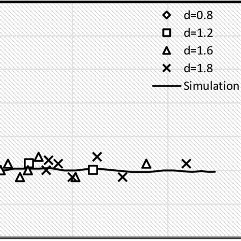 Comparison Between Experimental And Numerical Results Download Scientific Diagram