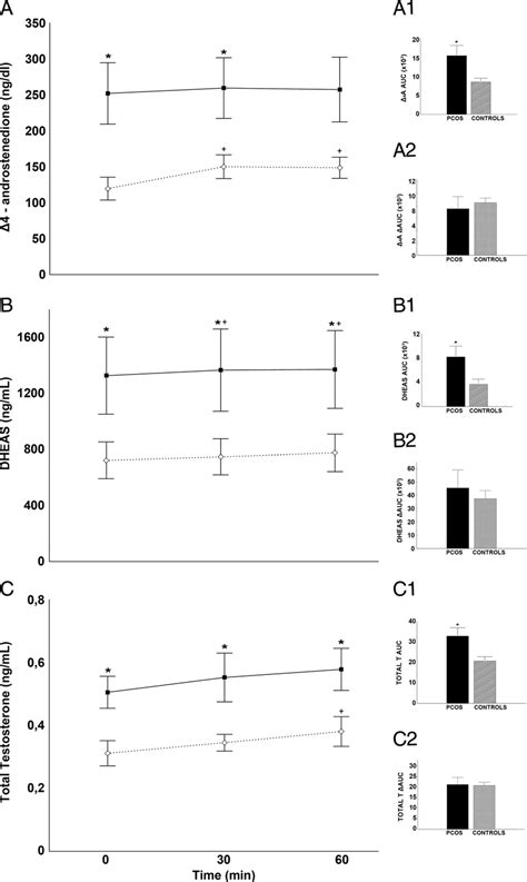 A Dheas B And Total T C Levels Mean Se In Postmenopausal