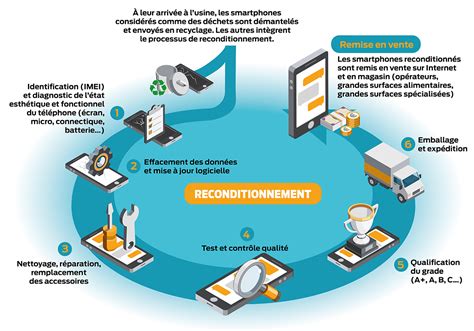 Smartphones Reconditionn S Guide D Achat Ufc Que Choisir