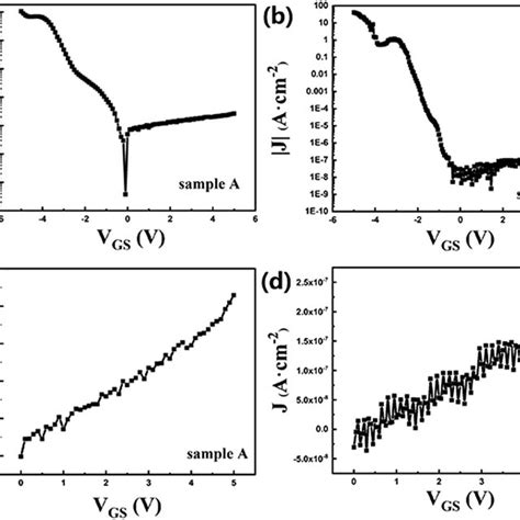 Ab Show The Absolute Value Of Gate Leakage Current Density J Of