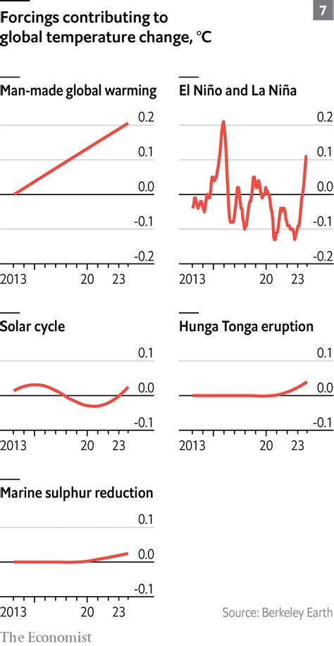 Eight charts illustrate 2023’s extreme weather