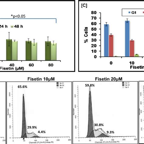 Fisetin Inhibits A Melanoma Cell Growth In Monolayer And D Cell