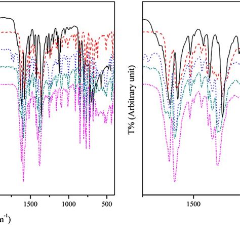 Ftir Spectra Of Complexes In The Range A Cm And B