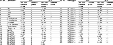 The Response Of Garlic Genotypes To Purple Blotch Caused By Alternaria