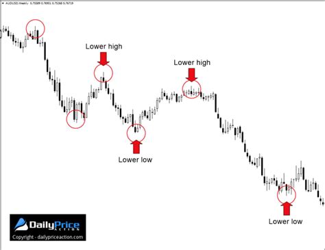 Swing Trading The Definitive 2023 Guide Daily Price Action