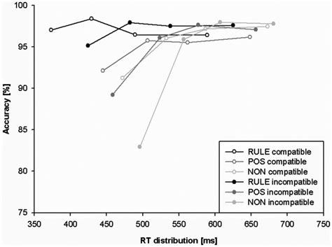 Conditional Accuracy Function Caf Plotting Behavioral Accuracy As A