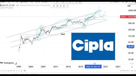 Chart Analysis Cipla July For Beginners Youtube