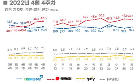 리얼미터 4월 4주차 주간 동향 윤석열 당선인 국정수행 전망 긍정 497 Vs 부정 447 리얼미터