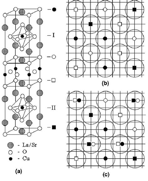 a The double unit cell of La 2Àx Sr x CuO 4 b and c Examples of