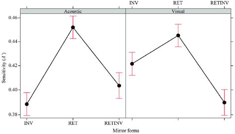 Effect Plots Of The Interaction Between Mirror Form Inversion Inv