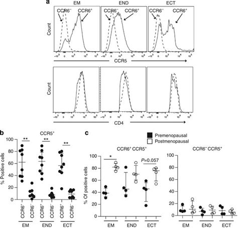 Expression Of C C Motif Chemokine Receptor 5 Ccr5 In Ccr6 Cd4 T