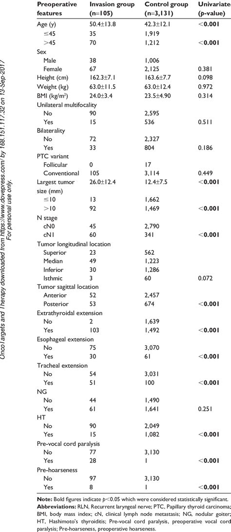 Associations Between Clinicopathological Characteristics And Ptc