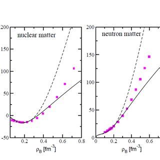 Equation Of State For Nuclear Left Panel And Pure Neutron Matter