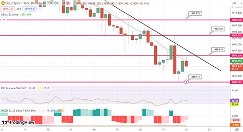 Analysis of Gold Price Trends Amidst Market Uncertainties and Economic ...