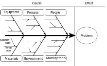 Ishikawa diagram - Wikidata