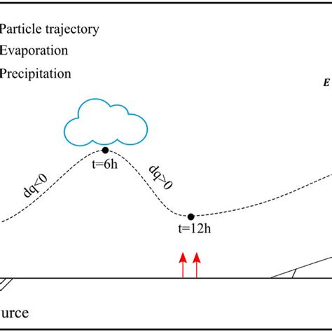 Schematic Representation Of Moisture Contribution Computation