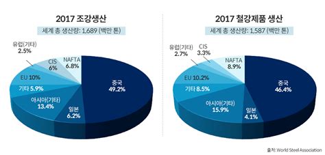 철강업계 이중고 돌파구는 Lca 포스코뉴스룸