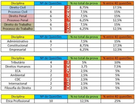 Como priorizar um rol de disciplinas para a próxima OAB Blog Exame