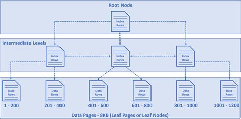 Sql Server Index Telegraph