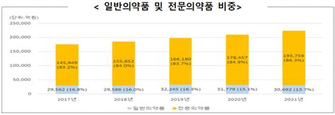 2021년 의약품 시장규모 역대 최고치 달성