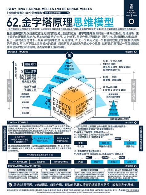 不知 万物皆模型 的想法 万物皆模型100个思维模型62金字塔原理 金字塔原理就是以结果或结论为导向的思考、表达的过程，金字塔原理强调的