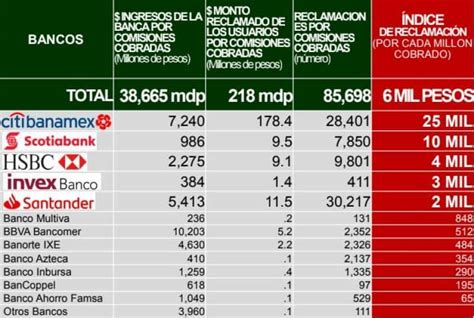 Bancos cobran más por comisiones en México que en países de origen