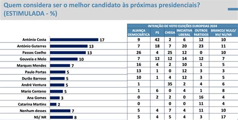 Sondagem António Costa à frente de Guterres e Passos Coelho para as