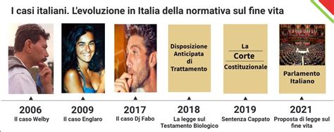 L Evoluzione Della Normativa Italiana V