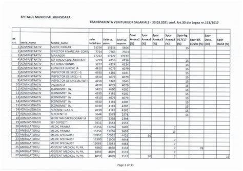 Transparenta Veniturilor Salariale Spital Sighisoara