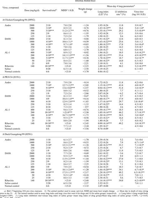 Activity Of Andrographolide And Its Derivatives Against Influenza Virus