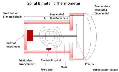 Spiral Bimetallic Thermometer Principle Inst Tools