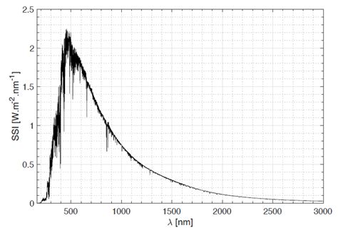 Esa State Of The Art Solar Reference Spectrum