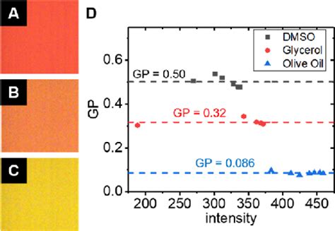 General Polarization GP Measurements Of Nile Red NR Solutions