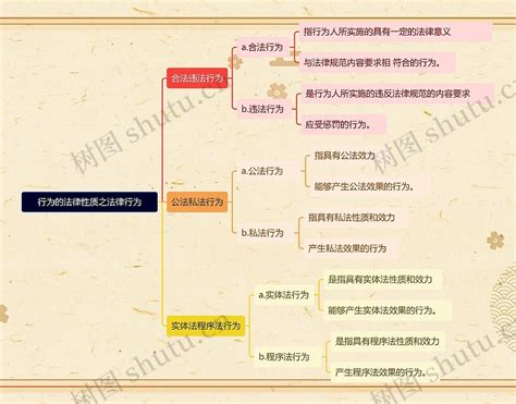 行为的法律性质之法律行为思维导图编号t7366005 Treemind树图