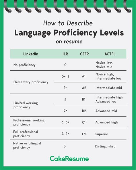 Language Skills & Proficiency Levels on Resume | CakeResume