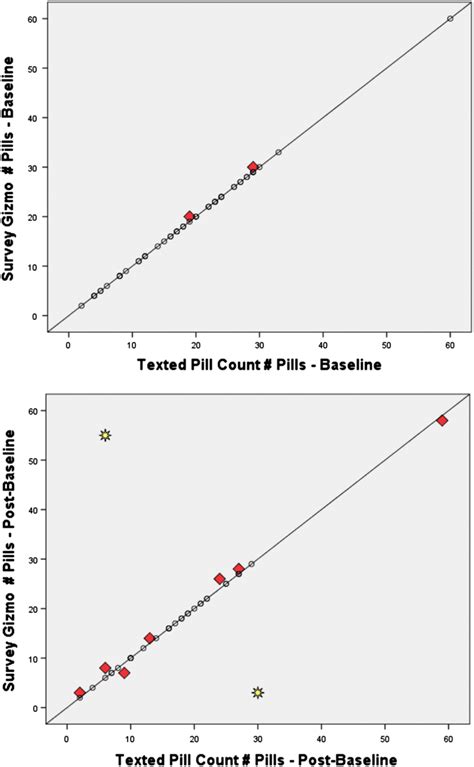 Self Report Pill Counts Versus Texted Pill Counts At Baseline And 2 Download Scientific Diagram