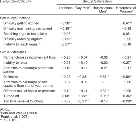 Correlation Of Sexual Satisfaction To Sexual Problems Download Table