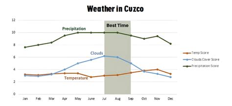 Cusco Peru How Is The Weather And What Type Of Climate Does It Have