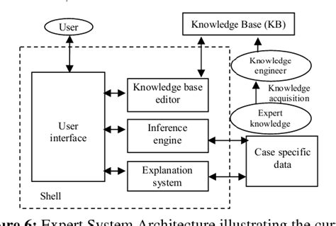 Pdf Basic Concepts Of Expert System Shells And An Efficient Model For